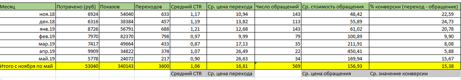 Пример отчёта таргетолога для клиента